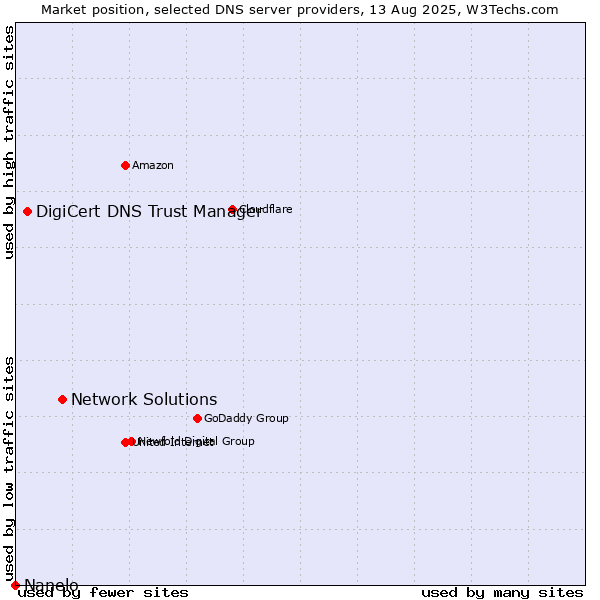 Market position of Network Solutions vs. DigiCert DNS Trust Manager vs. Nanelo