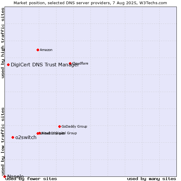 Market position of o2switch vs. DigiCert DNS Trust Manager vs. Nanelo