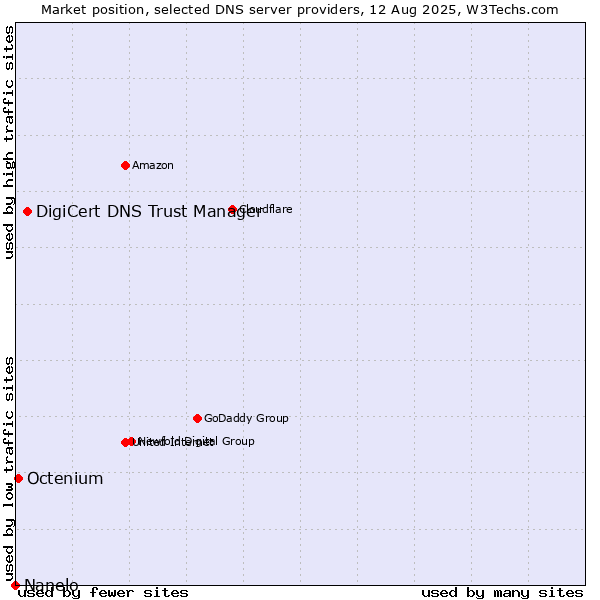 Market position of DigiCert DNS Trust Manager vs. Octenium vs. Nanelo