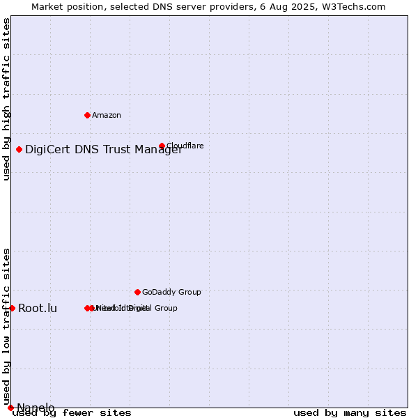 Market position of DigiCert DNS Trust Manager vs. Root.lu vs. Nanelo