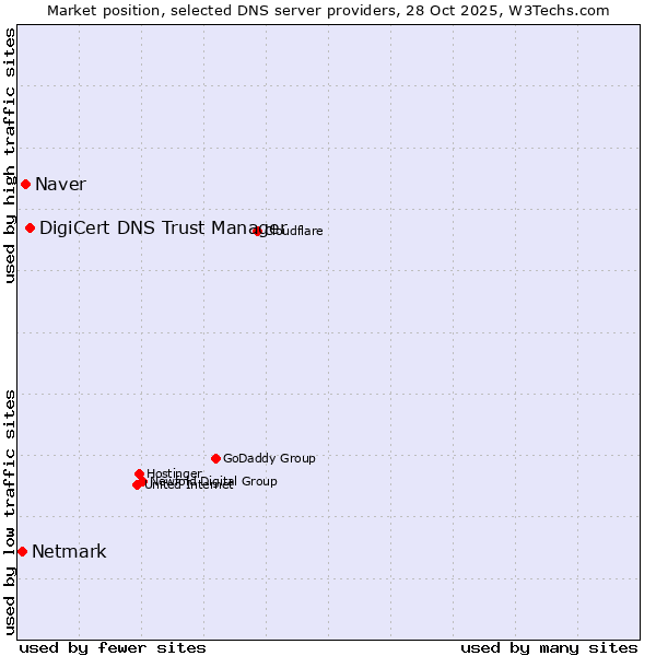 Market position of DigiCert DNS Trust Manager vs. Naver vs. Netmark