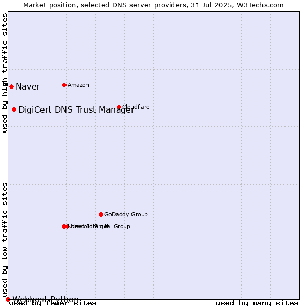 Market position of DigiCert DNS Trust Manager vs. Naver vs. Webhost Python