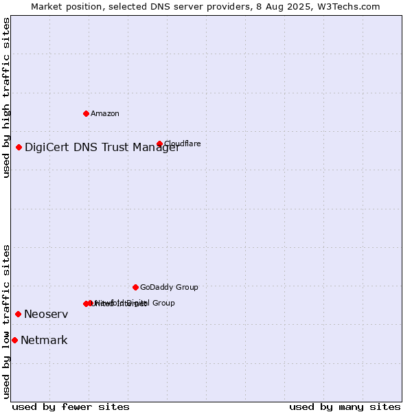 Market position of DigiCert DNS Trust Manager vs. Neoserv vs. Netmark
