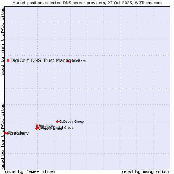 Market position of DigiCert DNS Trust Manager vs. Neoserv vs. Root.lu