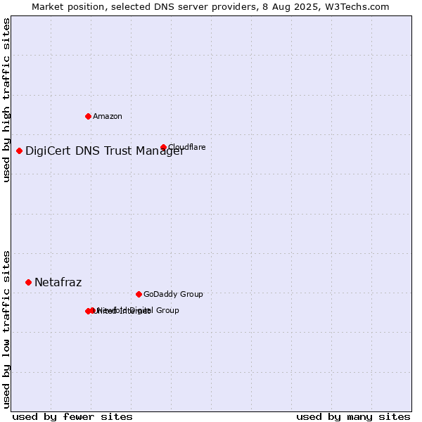 Market position of Netafraz vs. DigiCert DNS Trust Manager