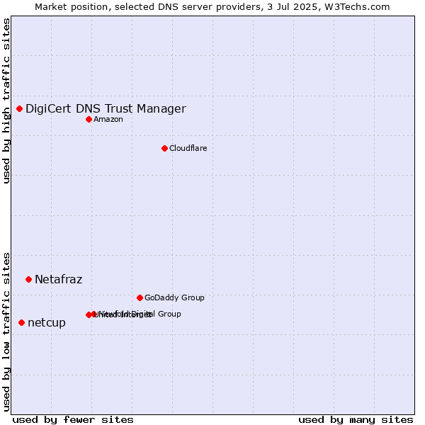 Market position of Netafraz vs. netcup vs. DigiCert DNS Trust Manager