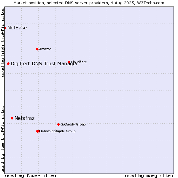Market position of Netafraz vs. DigiCert DNS Trust Manager vs. NetEase