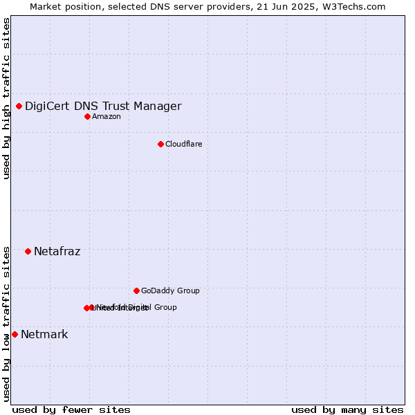 Market position of Netafraz vs. DigiCert DNS Trust Manager vs. Netmark