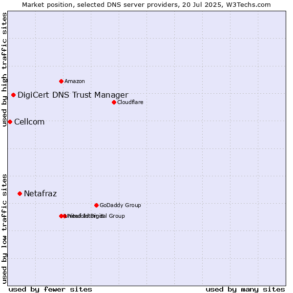 Market position of Netafraz vs. DigiCert DNS Trust Manager vs. Cellcom