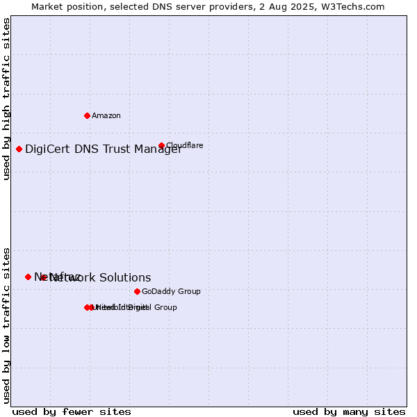 Market position of Network Solutions vs. Netafraz vs. DigiCert DNS Trust Manager