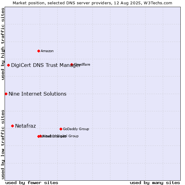 Market position of Netafraz vs. DigiCert DNS Trust Manager vs. Nine Internet Solutions