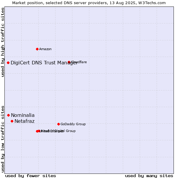 Market position of Netafraz vs. Nominalia vs. DigiCert DNS Trust Manager