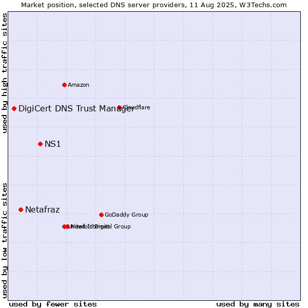 Market position of NS1 vs. Netafraz vs. DigiCert DNS Trust Manager
