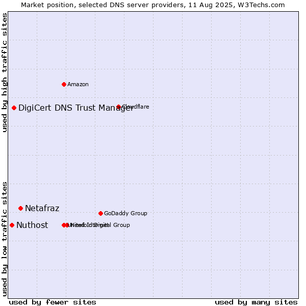 Market position of Netafraz vs. DigiCert DNS Trust Manager vs. Nuthost