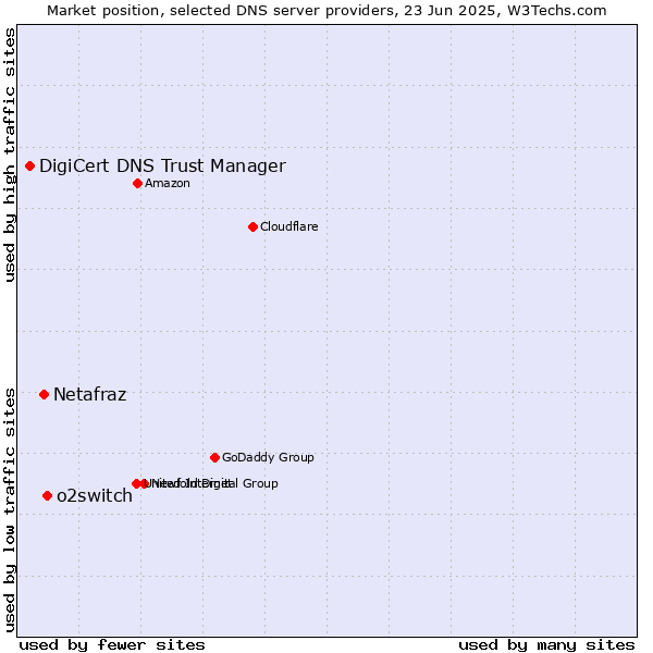 Market position of o2switch vs. Netafraz vs. DigiCert DNS Trust Manager