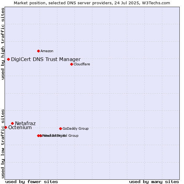 Market position of Netafraz vs. DigiCert DNS Trust Manager vs. Octenium