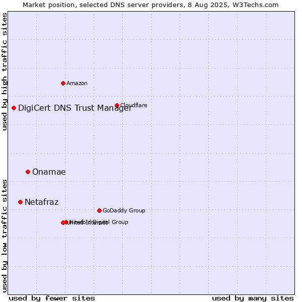 Market position of Onamae vs. Netafraz vs. DigiCert DNS Trust Manager