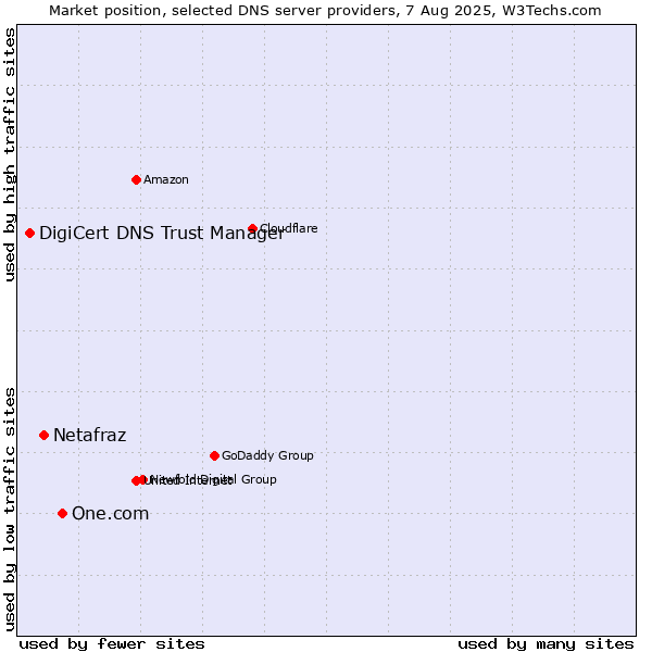 Market position of One.com vs. Netafraz vs. DigiCert DNS Trust Manager