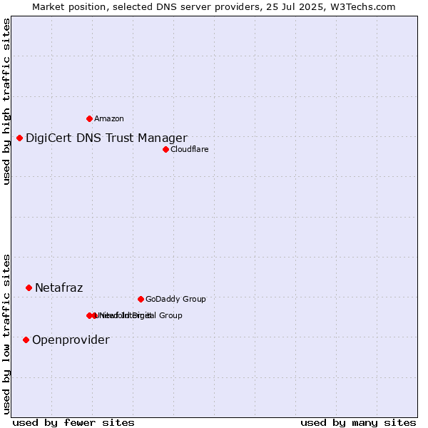 Market position of Netafraz vs. Openprovider vs. DigiCert DNS Trust Manager