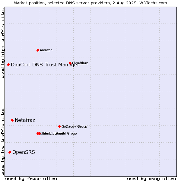 Market position of Netafraz vs. OpenSRS vs. DigiCert DNS Trust Manager