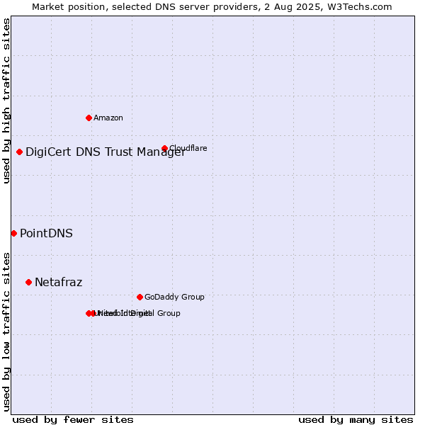 Market position of Netafraz vs. DigiCert DNS Trust Manager vs. PointDNS