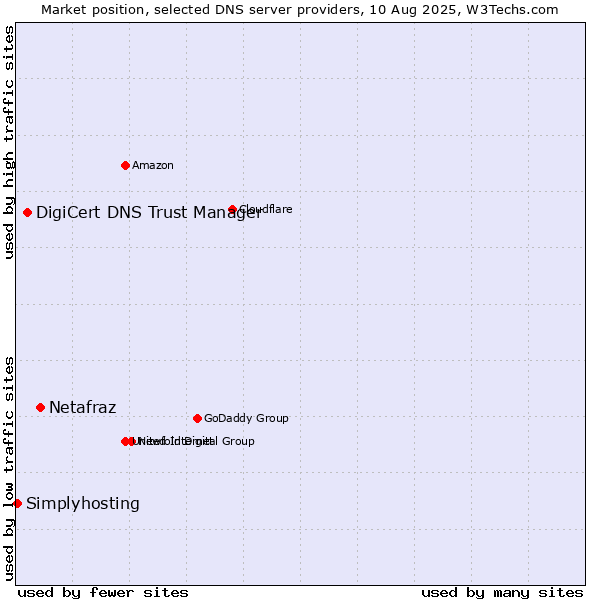 Market position of Netafraz vs. DigiCert DNS Trust Manager vs. Simplyhosting