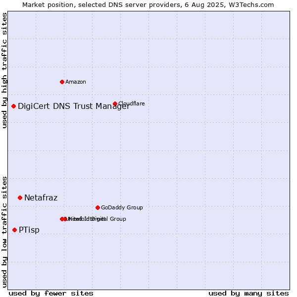 Market position of Netafraz vs. PTisp vs. DigiCert DNS Trust Manager