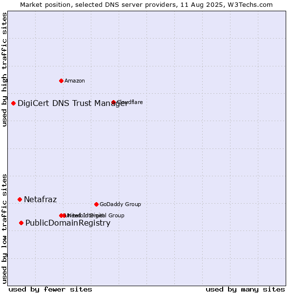 Market position of PublicDomainRegistry vs. Netafraz vs. DigiCert DNS Trust Manager
