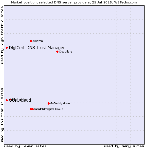 Market position of Netafraz vs. DigiCert DNS Trust Manager vs. QUIC.cloud