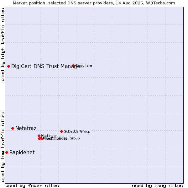Market position of Netafraz vs. DigiCert DNS Trust Manager vs. Rapidenet