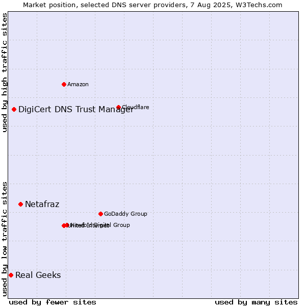 Market position of Netafraz vs. DigiCert DNS Trust Manager vs. Real Geeks