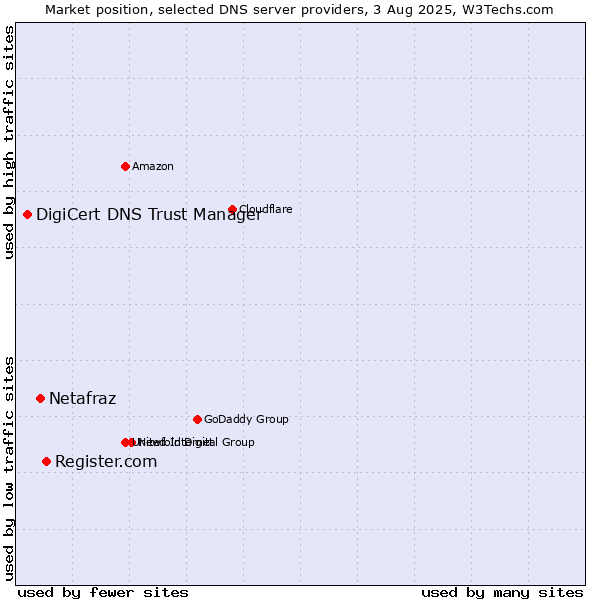 Market position of Register.com vs. Netafraz vs. DigiCert DNS Trust Manager