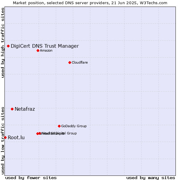 Market position of Netafraz vs. DigiCert DNS Trust Manager vs. Root.lu