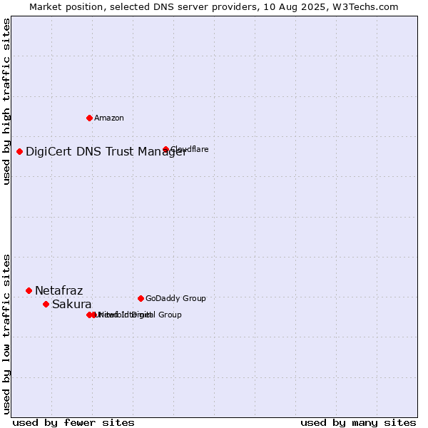 Market position of Sakura vs. Netafraz vs. DigiCert DNS Trust Manager