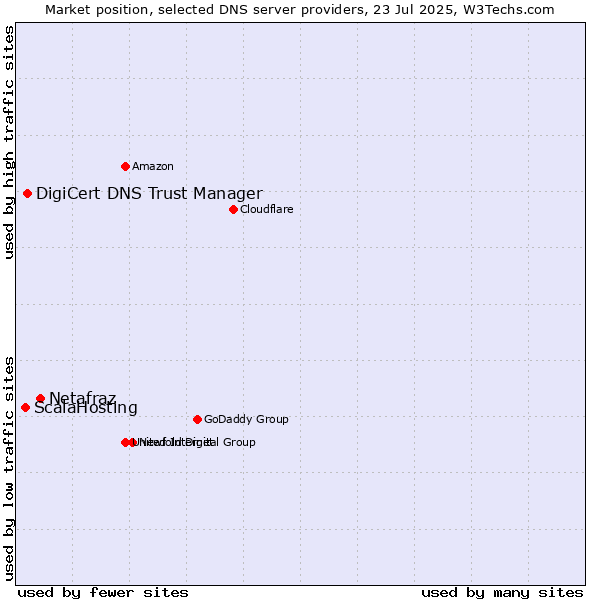 Market position of Netafraz vs. DigiCert DNS Trust Manager vs. ScalaHosting