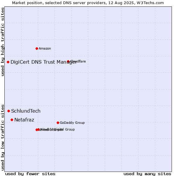 Market position of Netafraz vs. SchlundTech vs. DigiCert DNS Trust Manager