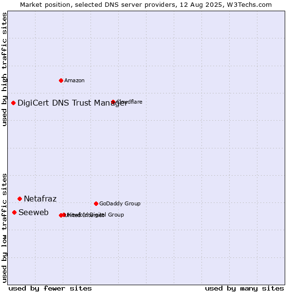 Market position of Netafraz vs. Seeweb vs. DigiCert DNS Trust Manager