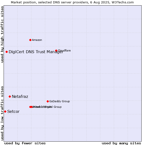 Market position of Netafraz vs. DigiCert DNS Trust Manager vs. Setcor