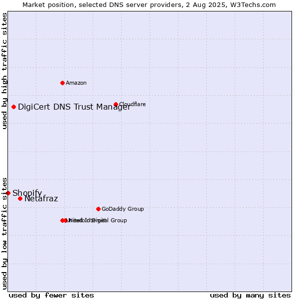 Market position of Netafraz vs. DigiCert DNS Trust Manager vs. Shopify