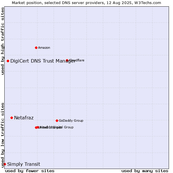 Market position of Netafraz vs. DigiCert DNS Trust Manager vs. Simply Transit