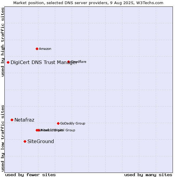 Market position of SiteGround vs. Netafraz vs. DigiCert DNS Trust Manager