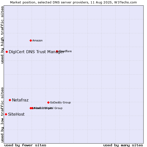 Market position of Netafraz vs. DigiCert DNS Trust Manager vs. SiteHost