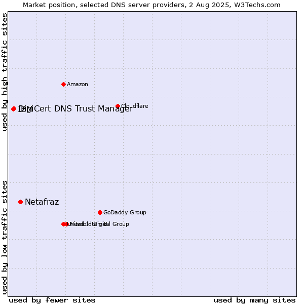 Market position of Netafraz vs. DigiCert DNS Trust Manager vs. IBM