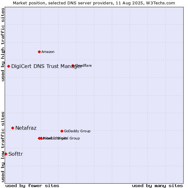 Market position of Netafraz vs. DigiCert DNS Trust Manager vs. Softtr