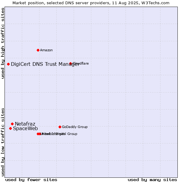 Market position of Netafraz vs. SpaceWeb vs. DigiCert DNS Trust Manager