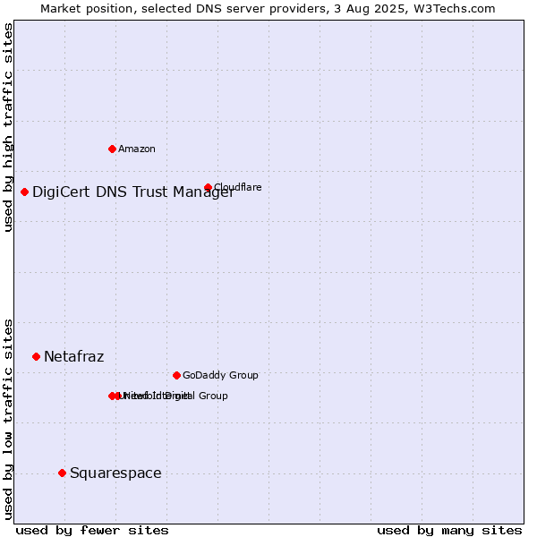 Market position of Squarespace vs. Netafraz vs. DigiCert DNS Trust Manager