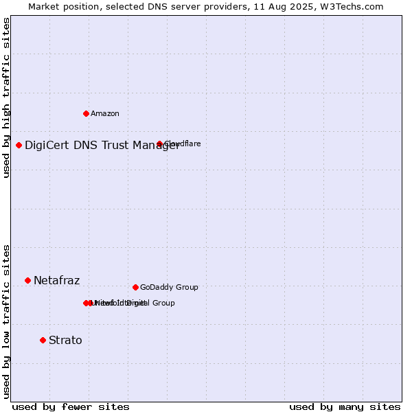 Market position of Strato vs. Netafraz vs. DigiCert DNS Trust Manager