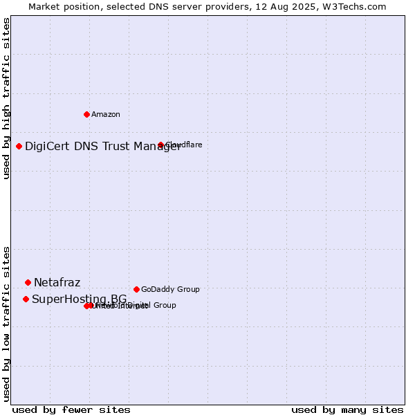 Market position of Netafraz vs. SuperHosting.BG vs. DigiCert DNS Trust Manager