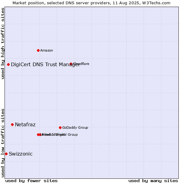 Market position of Netafraz vs. DigiCert DNS Trust Manager vs. Swizzonic