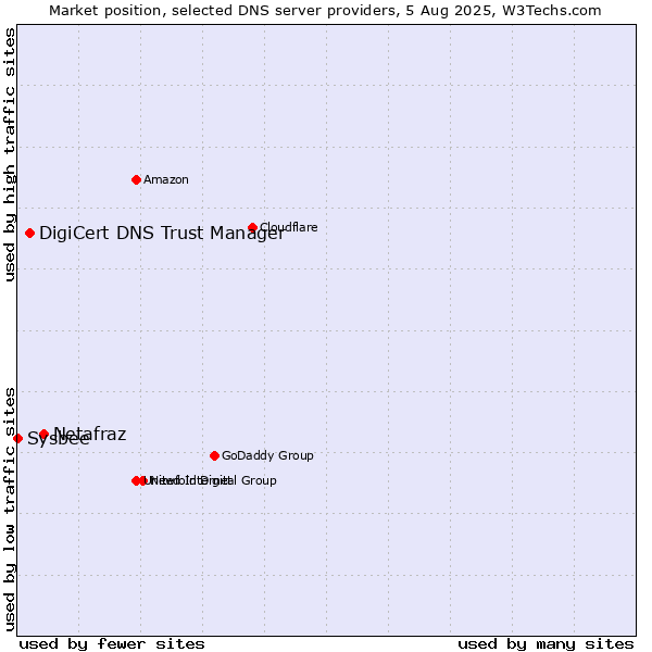 Market position of Netafraz vs. DigiCert DNS Trust Manager vs. Sysbee
